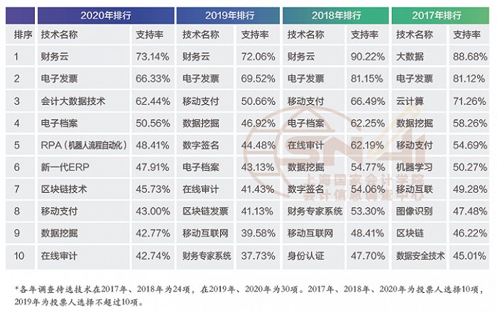 “2020年影响财会的十大技术”出炉 谁让会计人又爱又恨？