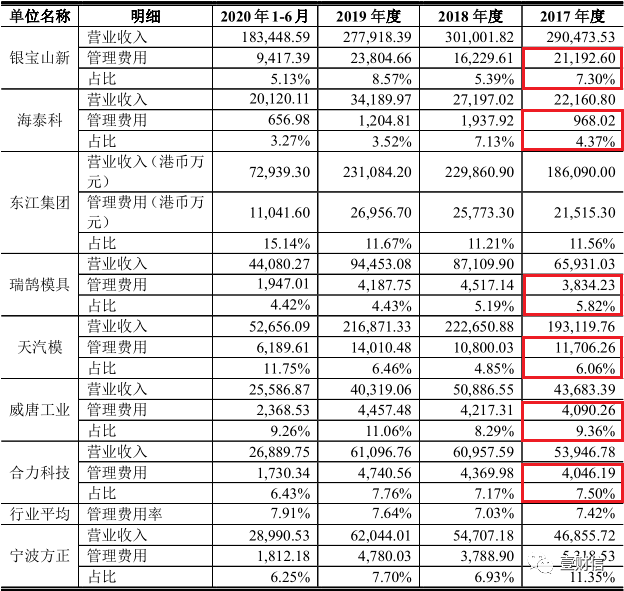 （截图来自宁波方正招股书上会稿）