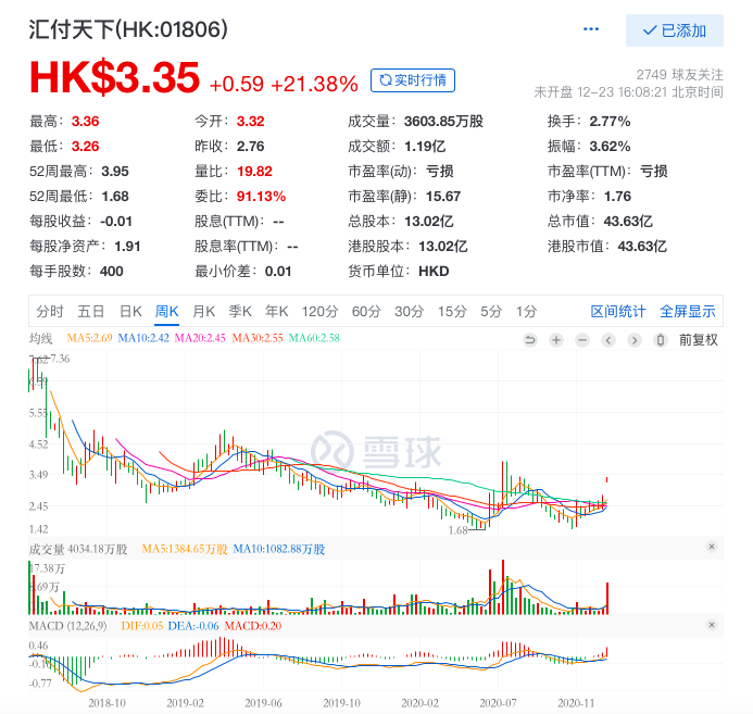 汇付天下拟退市挂牌以来股价腰斩 大股东疑曾涉境外网络博彩业