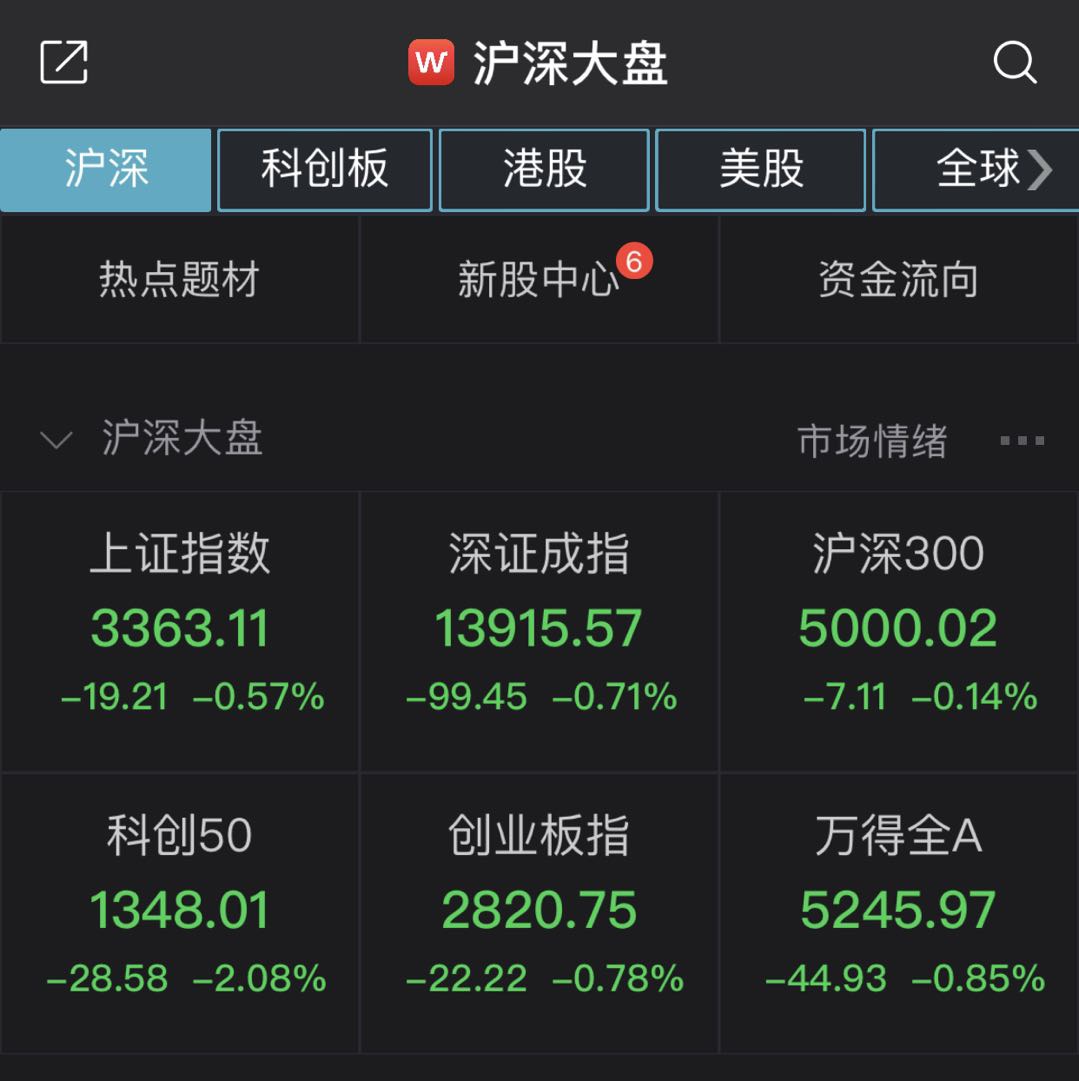 A股震荡下行：沪指跌0.57% 白酒股掀跌停潮