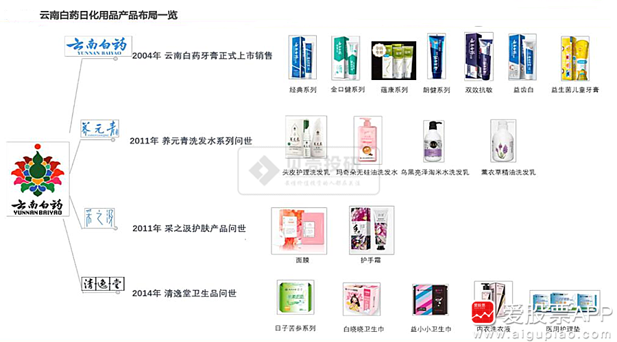 贝壳投研：百年民族品牌云南白药，成了名副其实的日化厂？|股票_新浪财经_新浪网