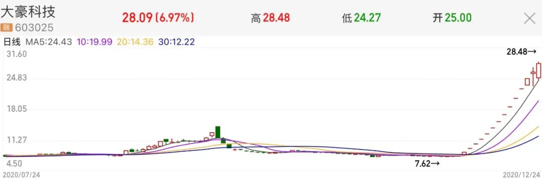 红星二锅头、北冰洋等拟打包上市，大豪科技14天涨255%！170多个知情人泄密者是谁？