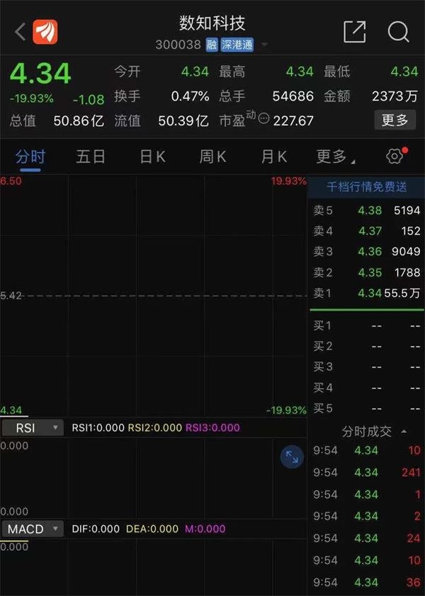 突然爆雷减值60亿：数知科技开盘暴跌 注意这些公司也有减值风险