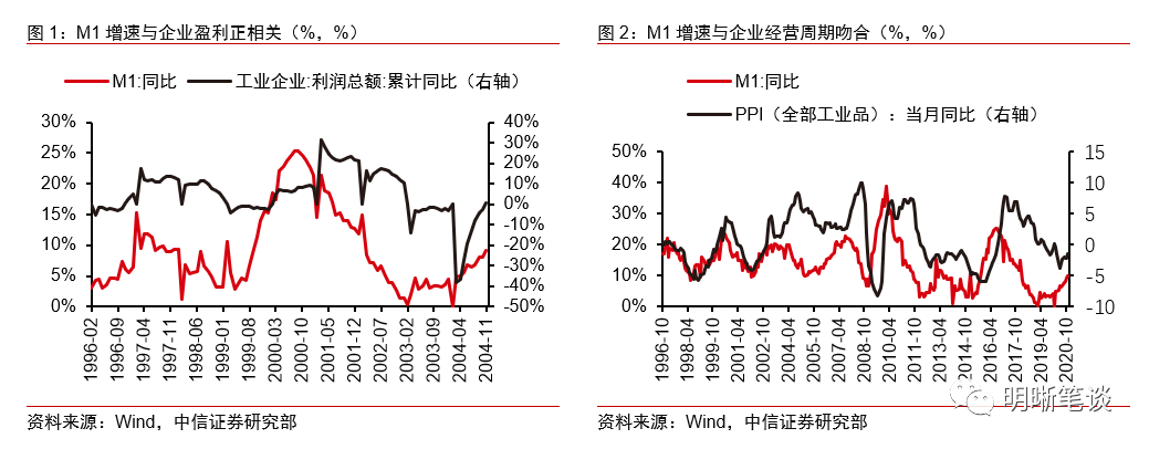 如何看待M1增速的持续上升？