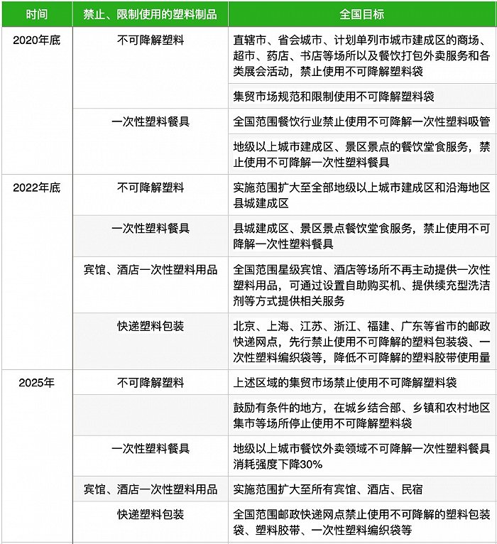 全国禁塑时间表。根据公开资料制图