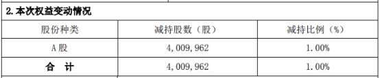三只松鼠跌7.7% 两境外法人5个月完成减持802万股