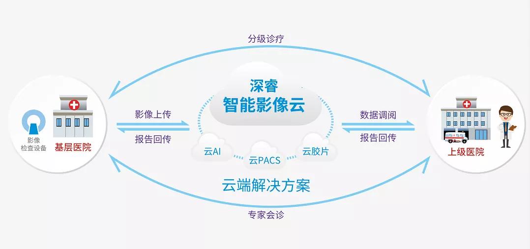 深睿智慧影像云平台示意图
