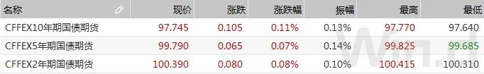 央行连续净投放支撑市场情绪 现券期货持续向好