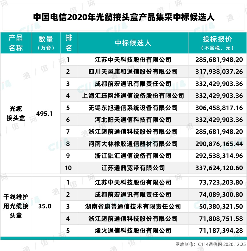 中国电信2020年光缆接头盒集采候选人公示：中天等厂商中标