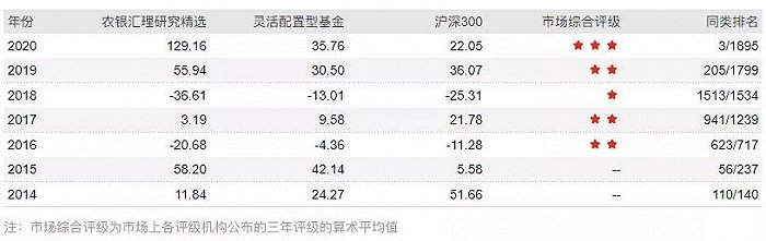 图：农银汇理4.0成立以来业绩一览表  来源：wind