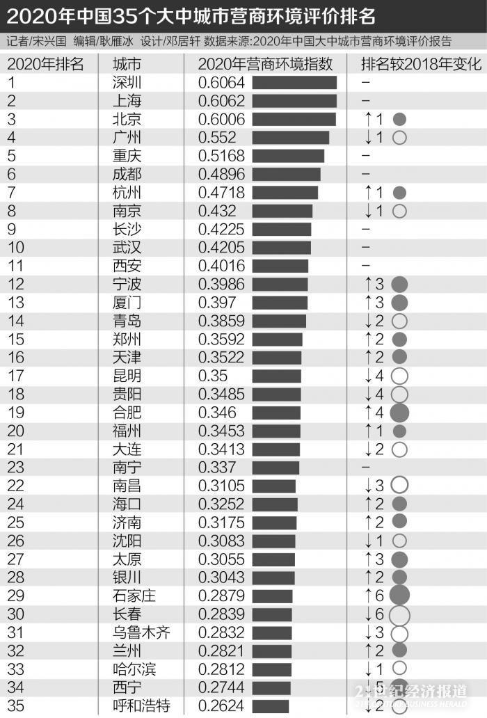大中城市营商环境评价:深沪京居前三 厦门杭州成都武汉软环境改善