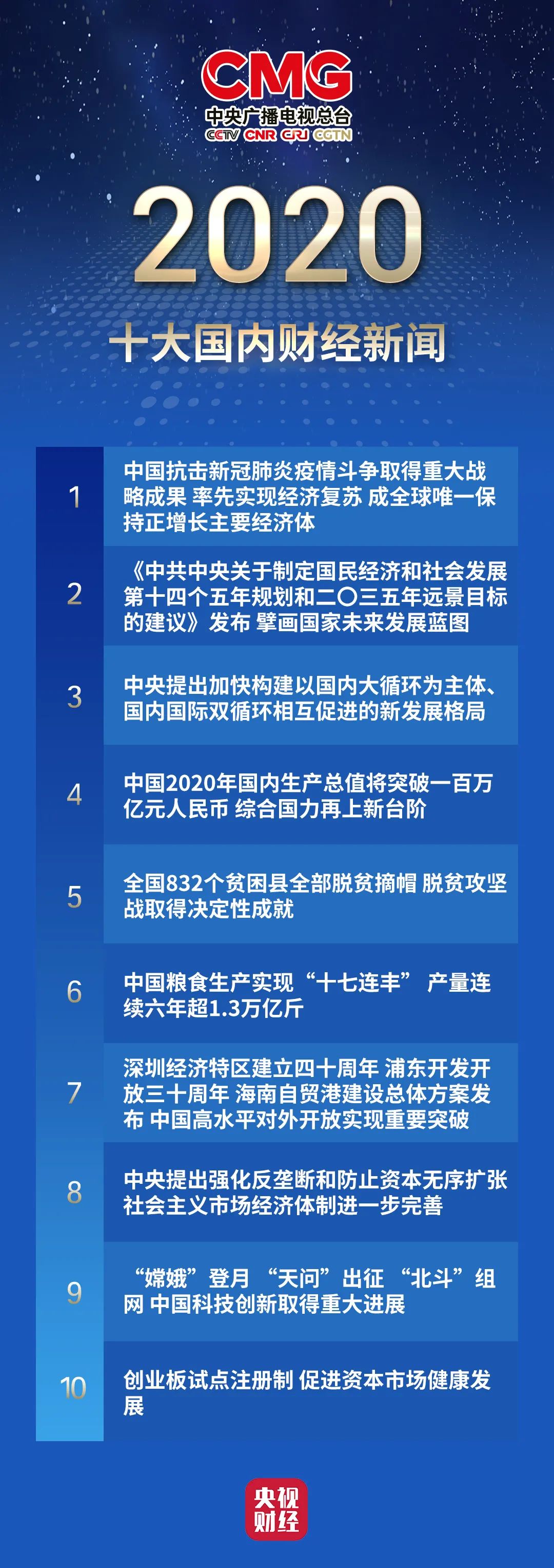 重磅发布！中央广播电视总台2020年十大国内国际财经新闻