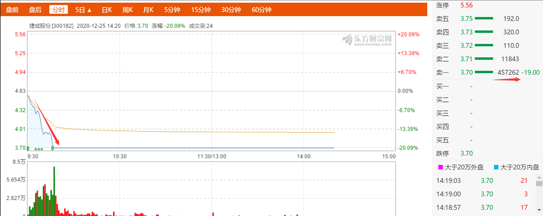 A股又炸雷：捷成股份开盘仅15分钟就闪崩20% 46万手卖单封死跌停
