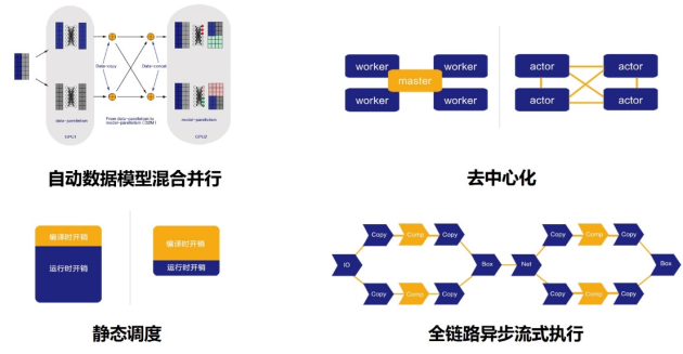 OneFlow深度学习框架四大核心技术图解