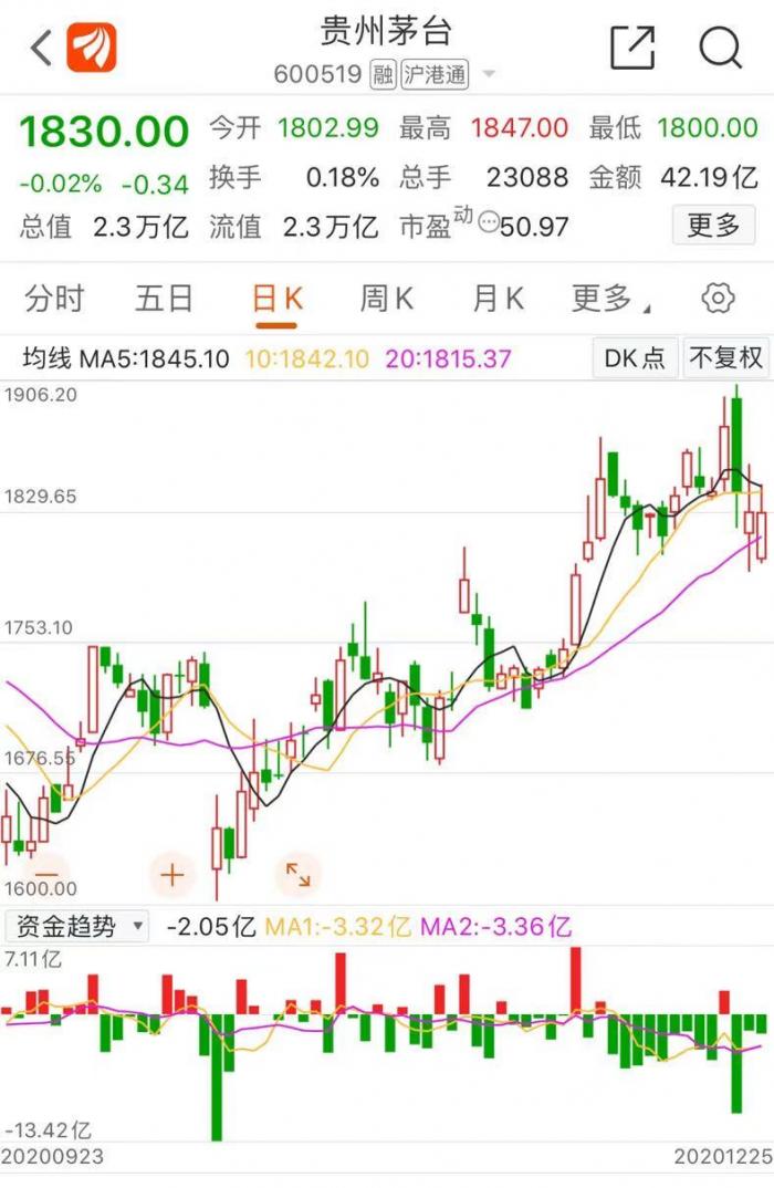 贵州茅台急了：一天两度回应无偿划转 年底“喝酒”行情还在吗？