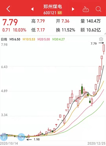 “煤炭妖股”暴力拉涨停 这个板块接力酿酒股？(股)