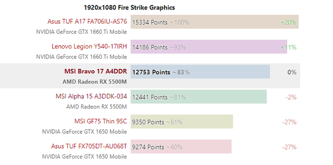 3a平台畅玩3a大作 Rx 5500m笔记本表现惊艳 显卡 游戏本 Radeon 新浪科技 新浪网 3a平台畅玩3a大作 Rx 5500m笔记本表现惊艳 显卡 游戏本 Radeon 新浪科技 新浪网
