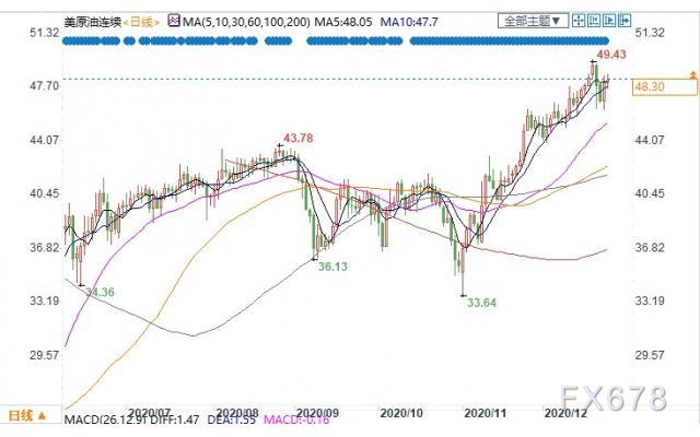  （上图为美国WTI 2月原油期货价格最近一年的日线蜡烛图，图上时间为美国东部时间；图片来源：汇通财经）    