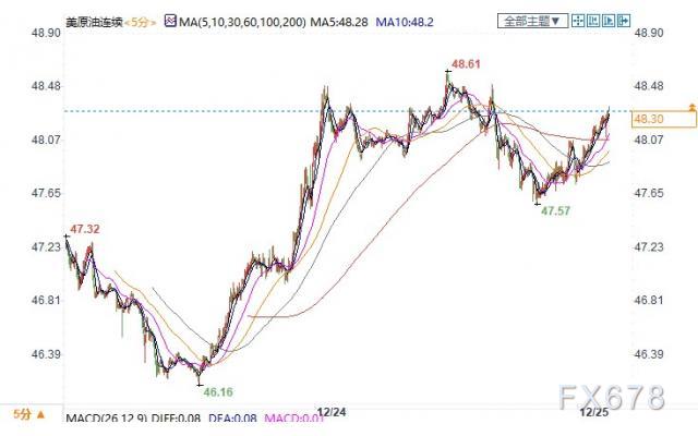  （上图为美国WTI 2月原油期货价格日内分时图，图上时间为美国东部时间；图片来源：汇通财经）