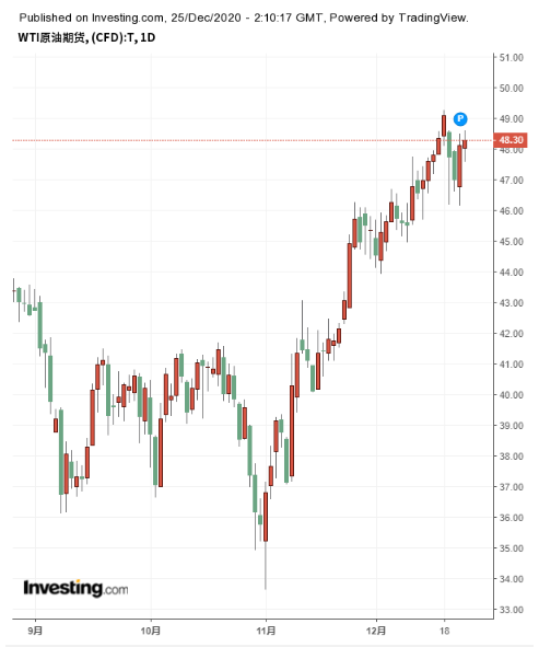 WTI原油期货日线图，来源：英为财情Investing.com