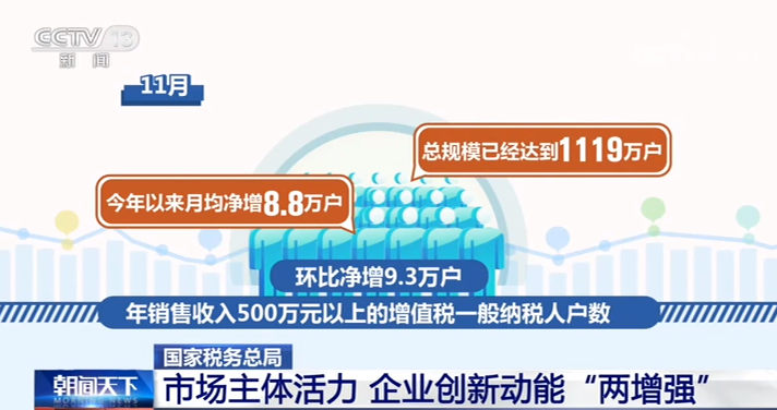 国家税务总局：“一降 两增 两升” 减税降费成效明显