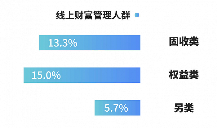 图片来源：《2020年线上财富管理人群白皮书》