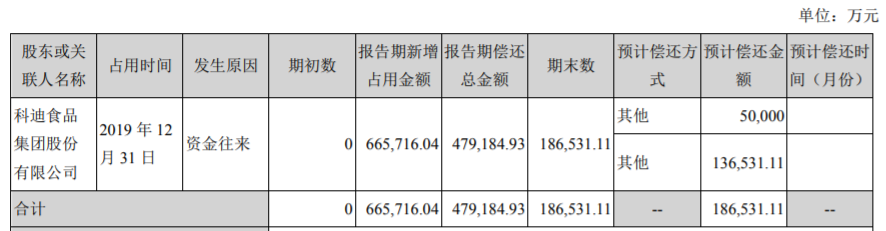 科迪集团非经营性占用上市公司资金情况。