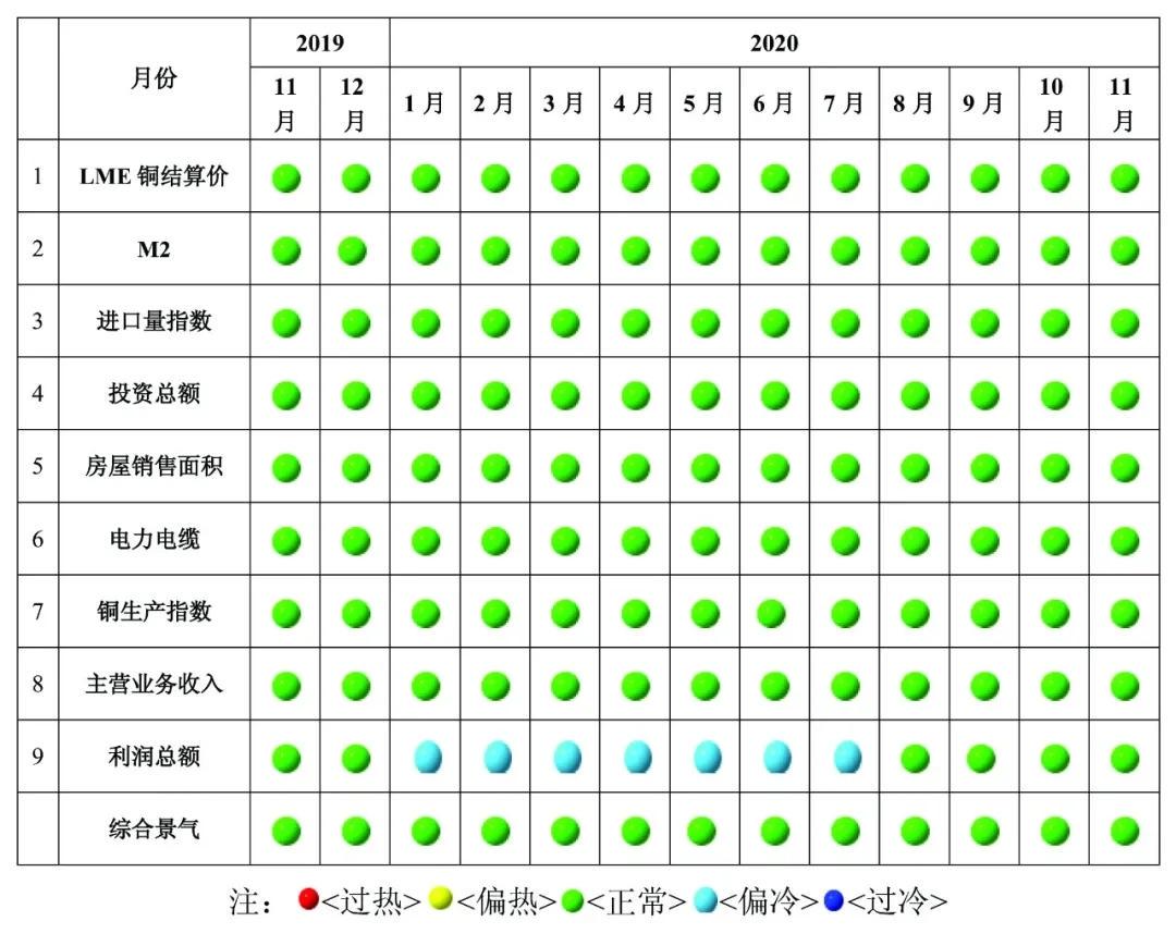   图2 中国铜产业景气灯图