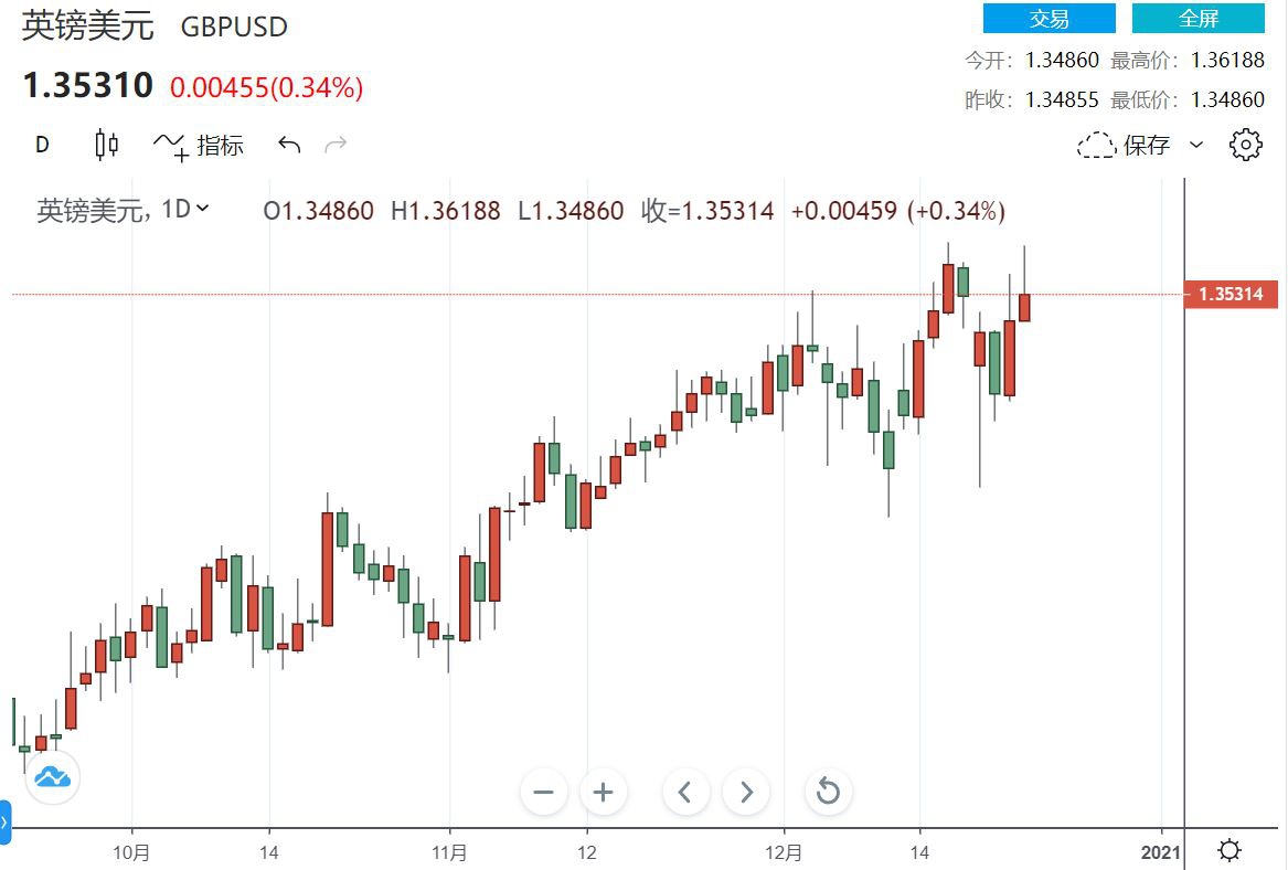 （英镑/美元日线图，来源：FX168）