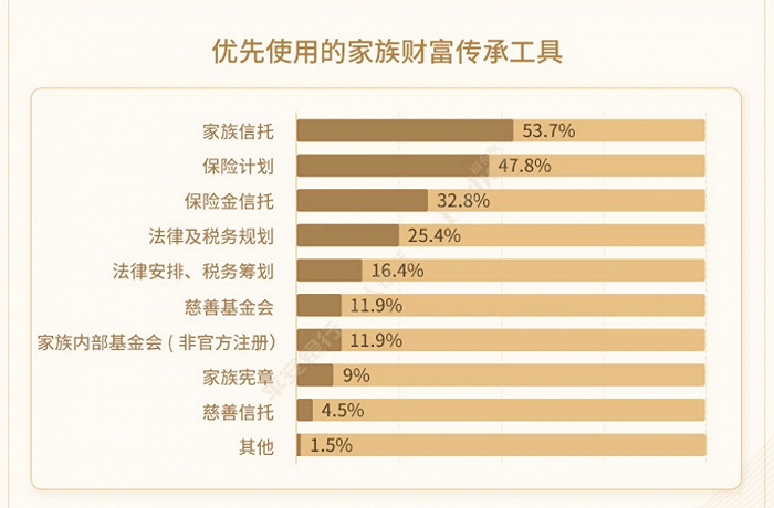 图片来源：《2020中国家族办公室白皮书》