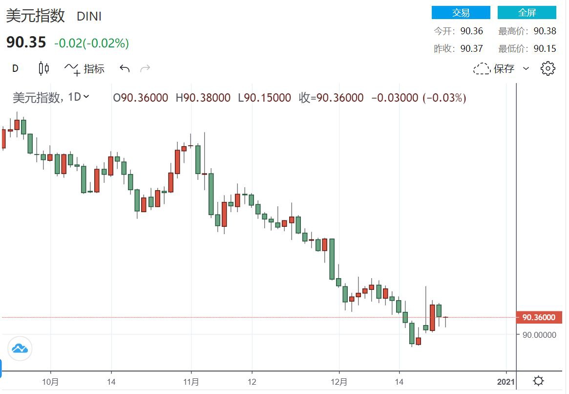 （美元指数日线图，来源：FX168）