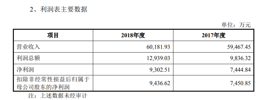 科迪速冻2017年-2018年业绩情况。
