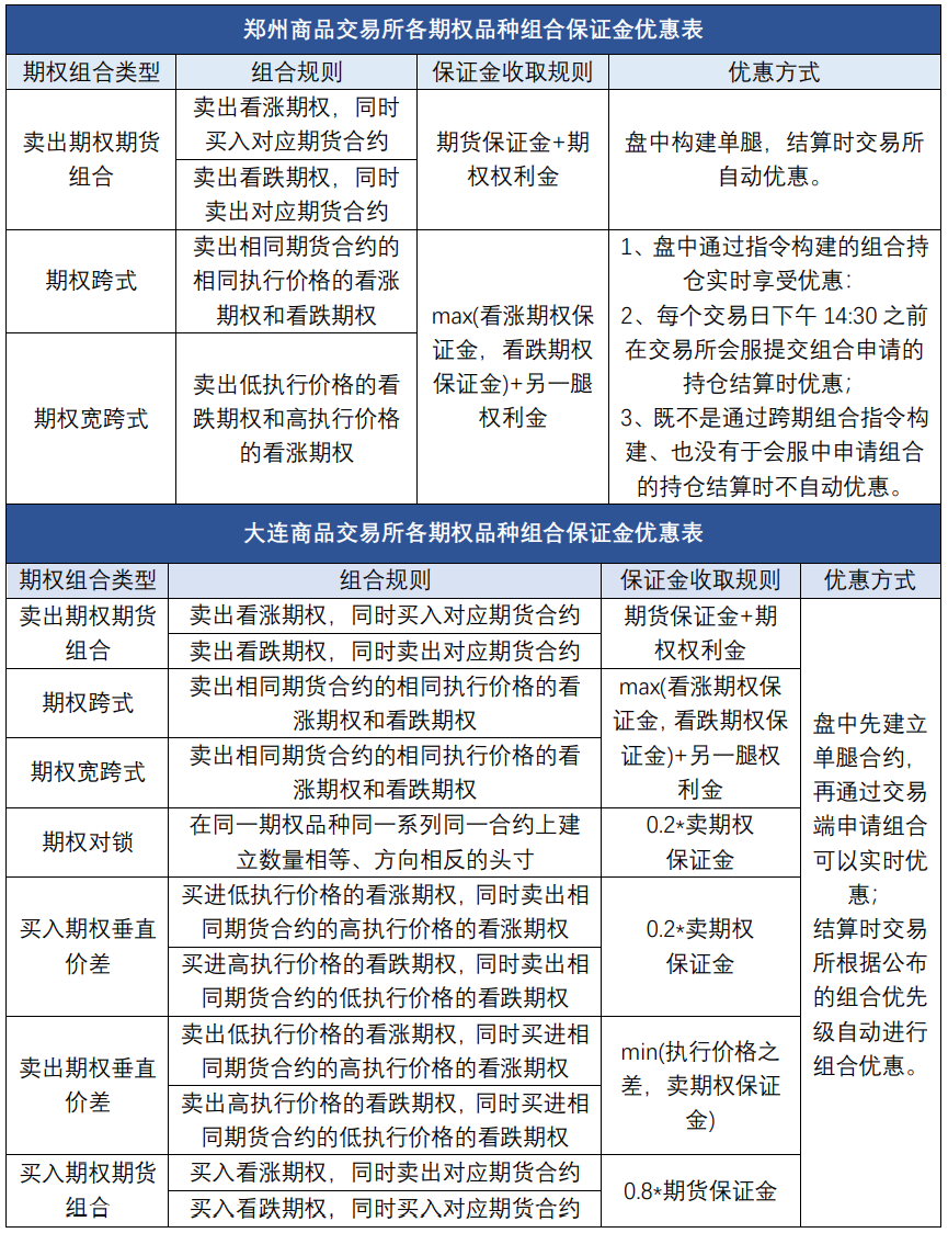 小佳老师| 一文看懂不同期权品种的组合保证金政策