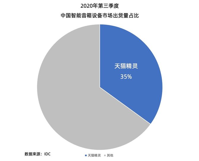 IDC：三季度天猫精灵出货量居中国市场首位 AI助手联动智能家居效应持续放大