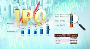 A股IPO募资创十年新高注册制功不可没 科创板募资额超主板位列第1