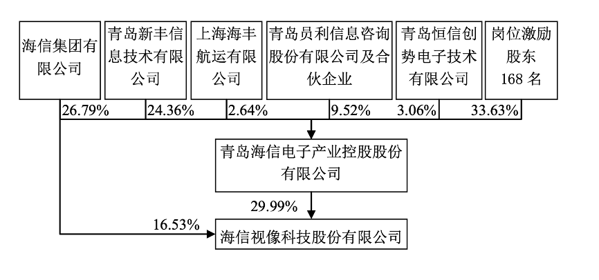 权益变动后的股权结构图