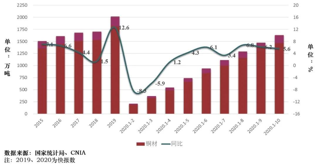  图7 中国铜材产量变化情况图