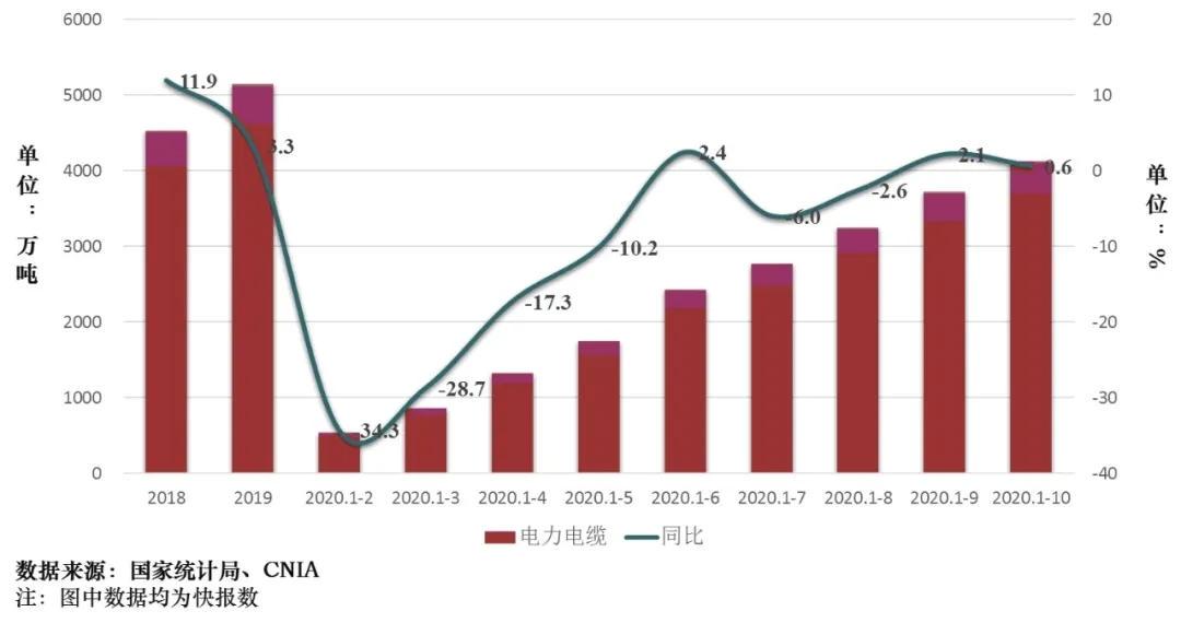   图8 中国电力电缆产量变化情况图