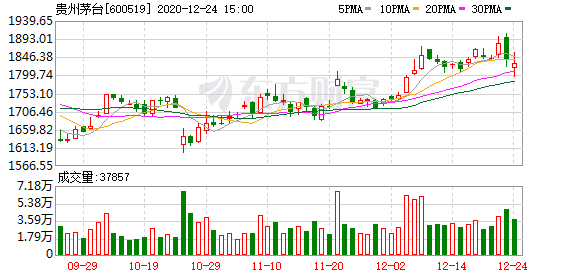 茅台突然出事！两大监管罕见同日出手 更有700亿大抛售
