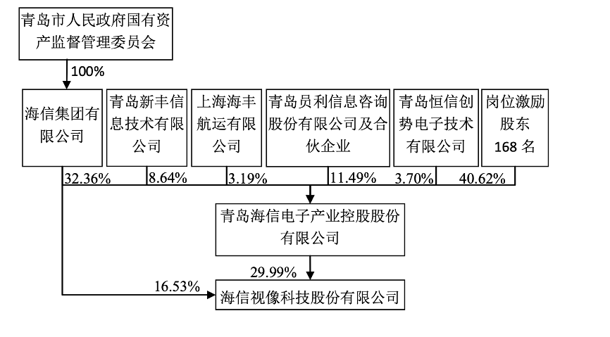 权益变动前的股权结构图