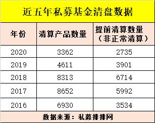3000只私募清盘 东方港湾、富善投资、耀之资产、成泉资本等在列