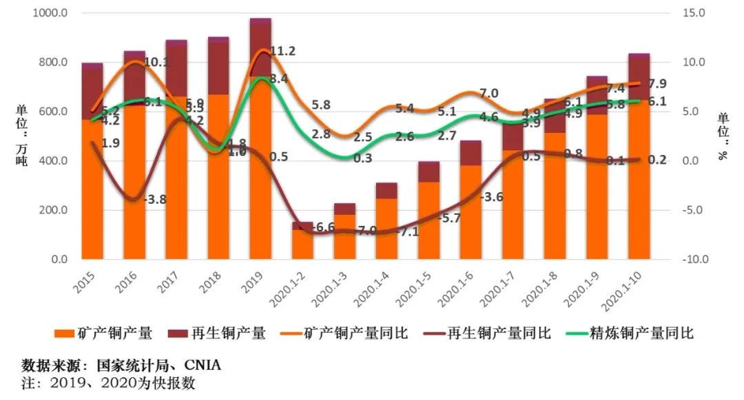   图5 中国精炼铜产量变化情况图