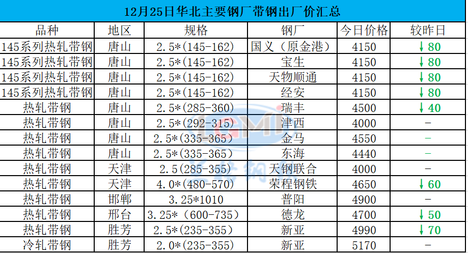 主要代表钢厂价格走势图