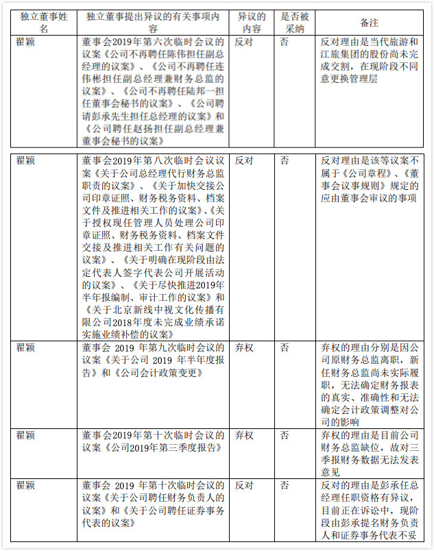 *ST联合任职近5年的独立董事翟颖将辞职 去年年薪10万元