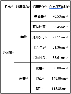 图1 迈阿密节点覆盖地域平均延时