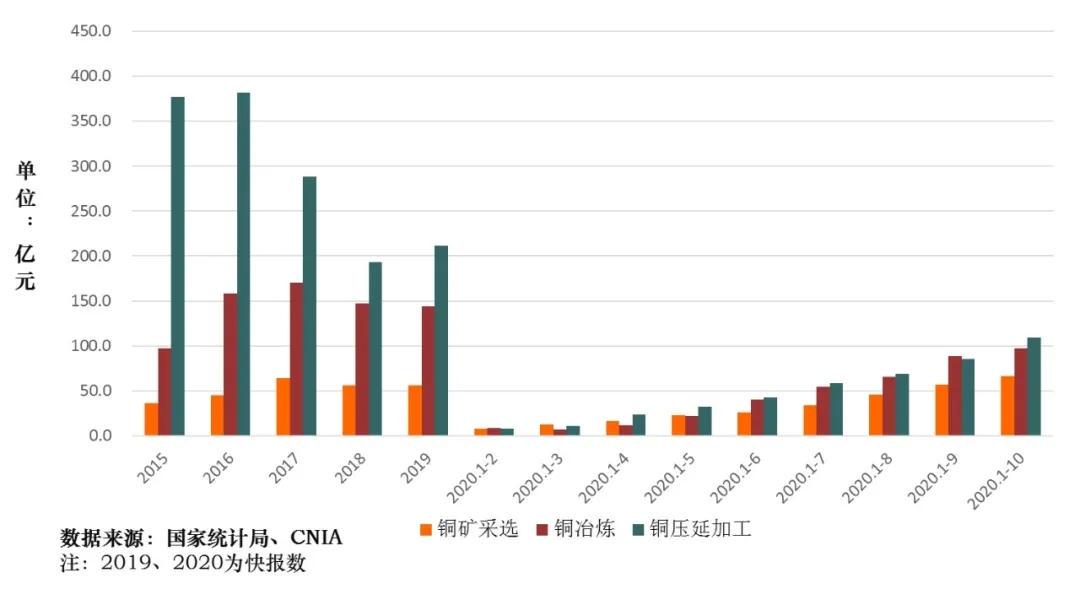   图11 中国铜产业分环节实现利润情况图