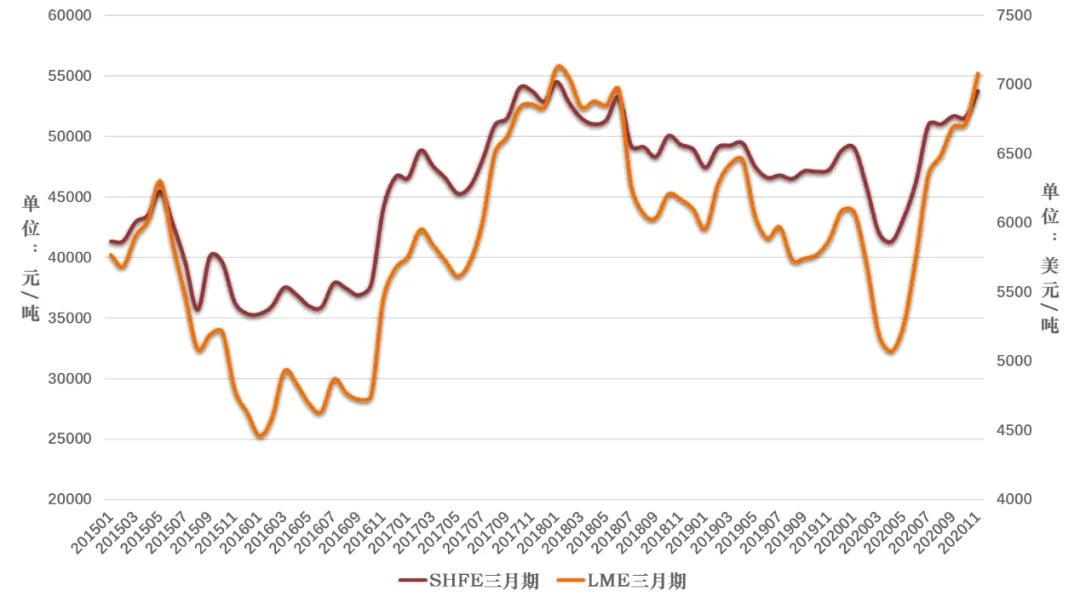   图10 LME与SHFE三月期铜均价走势图