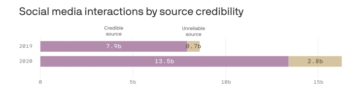 研究发现不靠谱的新闻源在2020年得到了更多关注