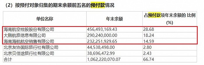 图片来源：凯撒旅业年报