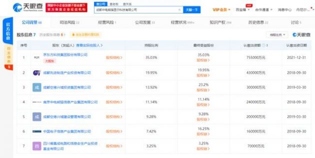 京东方投资成都中电熊猫显示科技公司 成后者最大股东